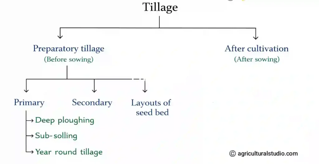 Tillage & Tilth types